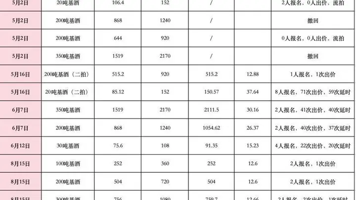 高酱酒业600吨基酒拍出“奶茶价”:司法拍卖一斤低至十余元,资产泡沫加速出清