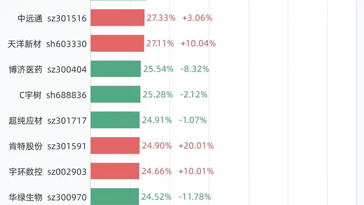 8月21日换手率排行:N信胜以93.01%居首,紧随其后的是C绿控、国仪公司、金健米业