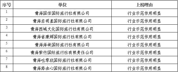 西宁市文化旅游广电局2026年第二批旅行社及导游“红黑榜”名单
