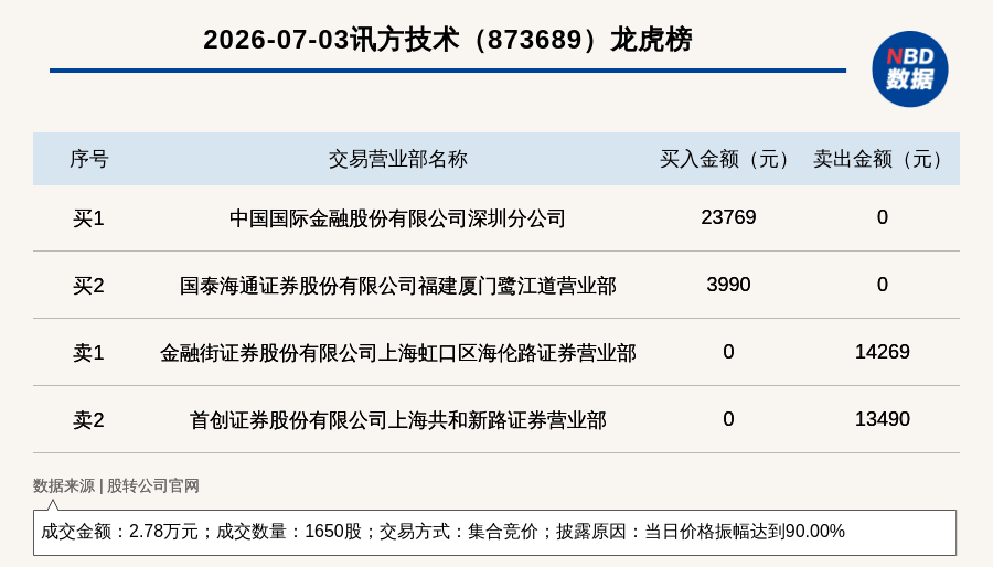 新三板创新层公司讯方技术登龙虎榜：当日价格振幅达到90.00%