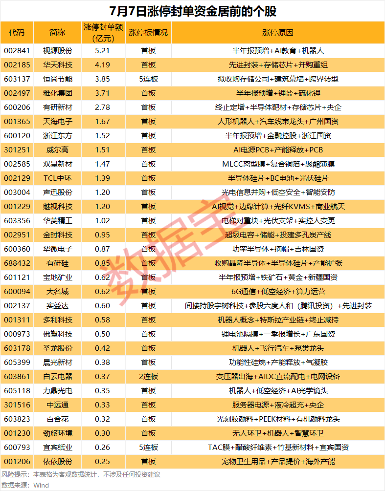 揭秘涨停丨半年报业绩预增股，这股封单超5亿元