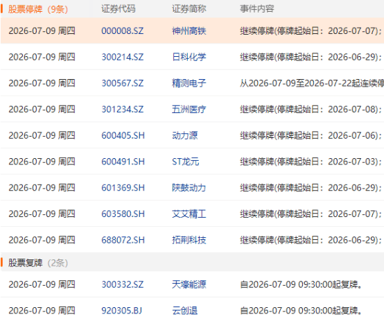 7月9日盘前停复牌汇总