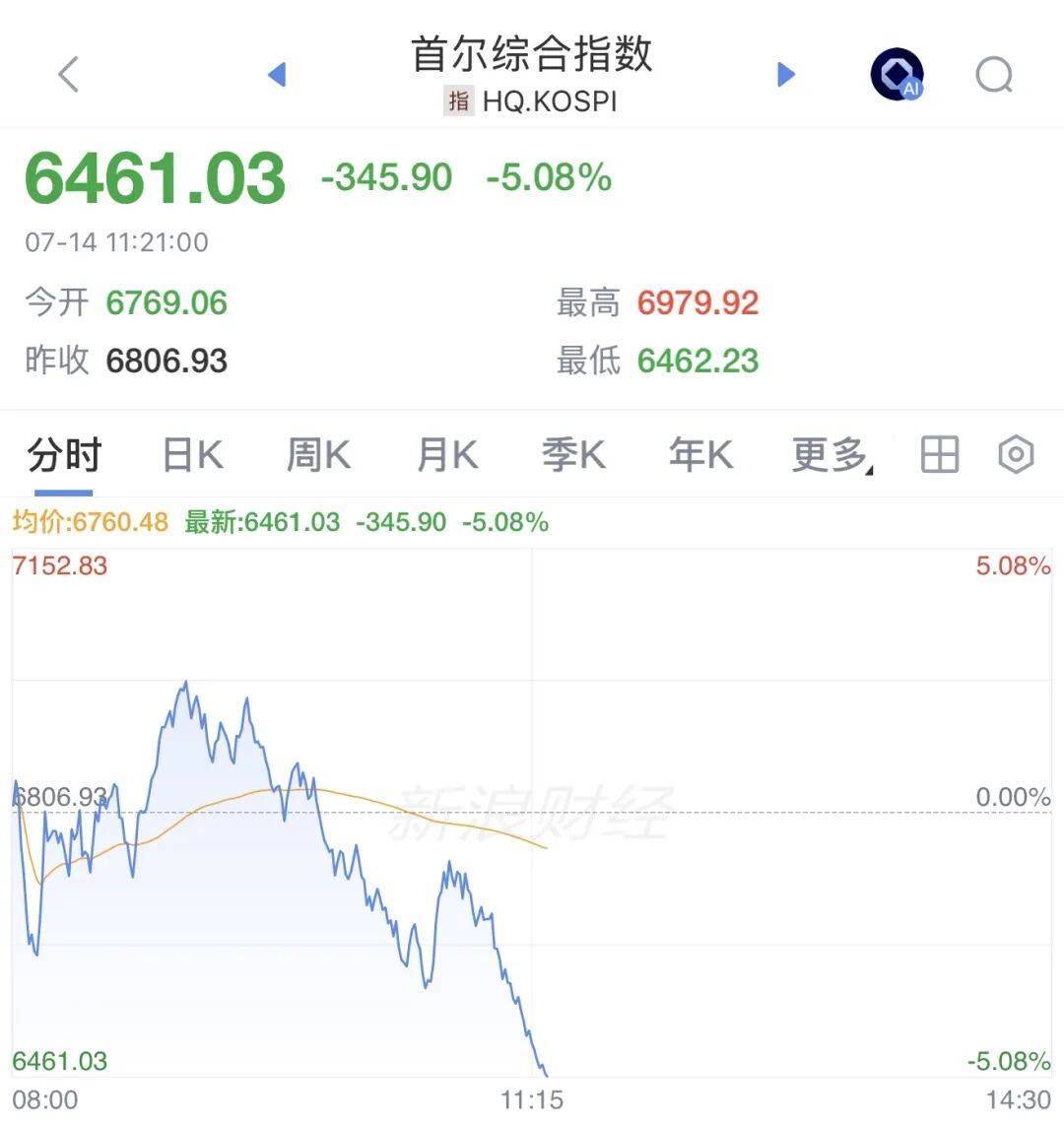 韩国股市，跌到熔断！