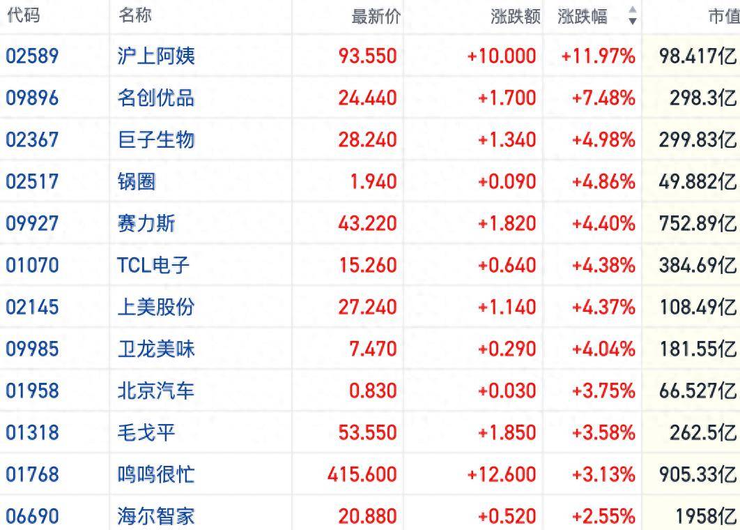 港股大消费板块短线拉升 扩内需再迎政策加码提振