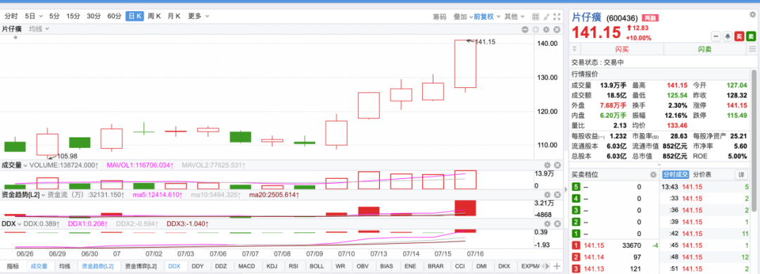 久违了！片仔癀盘中涨停
