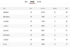 中超积分榜:蓉城绝杀13分领跑 西海岸12轮不败升至第6