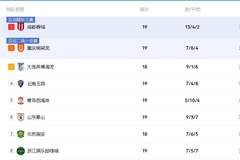 积分榜:蓉城13分领跑渝连紧随 津门虎三镇赢球仍处降级区
