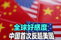 美国盟友排队“倒戈”，全球好感度，中国首次反超美国