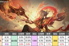 版本风向标：仅调整一日，刘禅胜率涨幅不小，钟无艳热度翻倍