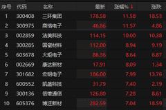 MLCC概念股表现活跃 洁美科技涨停