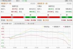 恒指站稳23000点 医药消费强势,半导体承压
