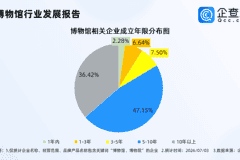 在博物馆过暑假火了!国内相关企业1.14万家,多为成熟企业