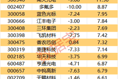 主力资金丨尾盘主力资金大幅净流出5股