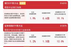 银行板块逆势活跃,银行ETF易方达(516310)连续2日获资金加仓