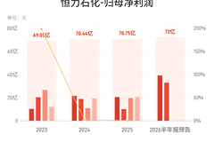 恒力石化：预计上半年归母净利润72亿元左右，同比增长136.06%左右