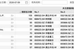 超3800次调研!外资机构“盯上”这些A股公司