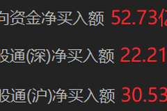 南向资金净买入超50亿港元