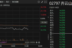 港股异动 | 次新股齐云山食品一度跌超36%