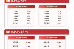 重磅双碳政策落地,绿色电力ETF易方达(562960)标的指数逆势涨超1%