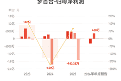 梦百合:预计上半年归母净利润同比减少93.02%-100%