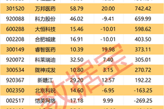 000030,第二季度新增订单总额预计超86亿元!5股获机构逆市大幅净买入