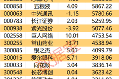 主力资金 | 8股主力资金净流入均超5亿元，尾盘主力资金净流入这些股