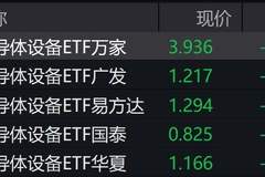 半导体设备概念股走弱,半导体设备ETF跌超4%