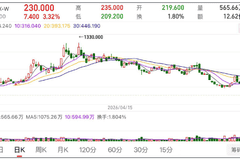 MiniMax还能“摸高”吗?