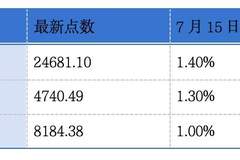 威兆半导体、济南建邦金属材料递表港交所;埃斯顿预计上半年归母净利润同比增长2144.74%至2593.68%丨港交所早参