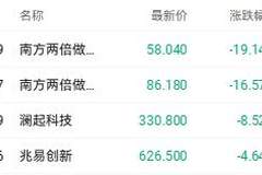 市场双重压力引发存储股调整 澜起科技一度跌近13%