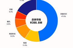 IDC发布2025年中国AI编程市场份额报告:阿里市场份额第一 超第二至第五名总和