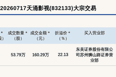 新三板基础层公司天涌影视大宗交易溢价22.13%,成交金额160.29万元
