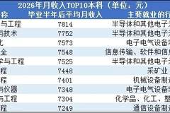 2026年薪资大洗牌:半导体登顶,材料采矿逆袭,金融计算机出局