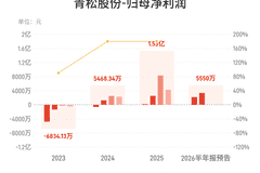 青松股份:预计上半年归母净利润同比增长82%-123%