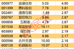 主力资金尾盘加仓计算机等板块