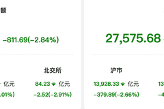 资金风向标 | 两融余额较上一日减少811.69亿元 电子行业融资净卖出额居首