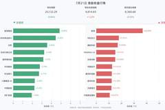 港股三大指数涨跌互现，恒生指数跌0.04%，智谱涨36.89%，华虹宏力涨17.91%，澜起科技涨17.05%