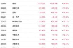 港股收盘 | 三大指数走势分歧 AI产业链概念股领涨