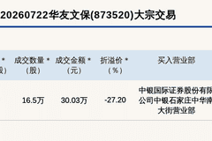 新三板创新层公司华友文保大宗交易折价27.2%，成交金额30.03万元
