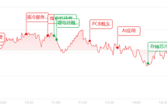 收评：冲高回落大戏上演！成长赛道降温，电力、有色逆势走出连板行情