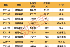 002353子公司签近100亿元大单
