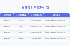 百合花董事高管拟合计减持超900万股公司股份