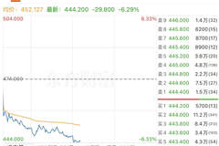 港股科技板块下挫 腾讯控股跌超6%背后原因