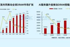 长鑫上市后增长势头猛 2026年净利预计超500亿 增速达美光两倍成长空间巨大