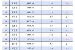 中山外贸跻身30强 半导体产业爆发驱动经济向万亿进阶