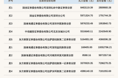 北交所乔路铭登龙虎榜 当日换手率达57.95%