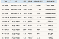 电网设备ETF涨超5% 集成电路芯片等ETF跌超4%