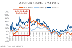 跑赢恒科超三成 这只港科技指数凭硬核价值成配置热点