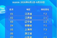 江西全国第二！2026年6月文旅国际传播力指数出炉
