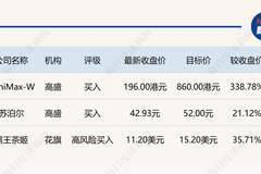 MiniMax分析师交流会落幕，高盛坚守860港元目标价；花旗下调霸王茶姬、苏泊尔目标价，外资研报最新看点出炉